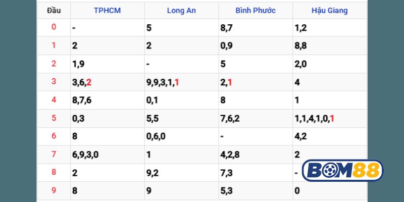 Soi cầu XSMN ngày 08/11/2025 được Bom88 bắt nhịp chuẩn hôm nay