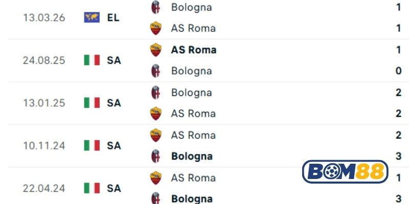 Lịch sử đối đầu giữa 2 đội AS Roma vs Bologna