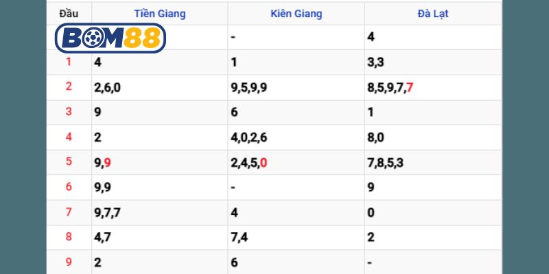 Soi cầu XSMN ngày 26/10/2025 được Bom88 bắt nhịp cầu sáng hôm nay