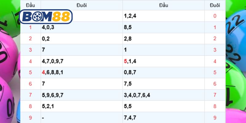 Bắt số đẹp Miền Bắc ngày 07/02/2026 được Bom88 bắt nhịp hôm nay