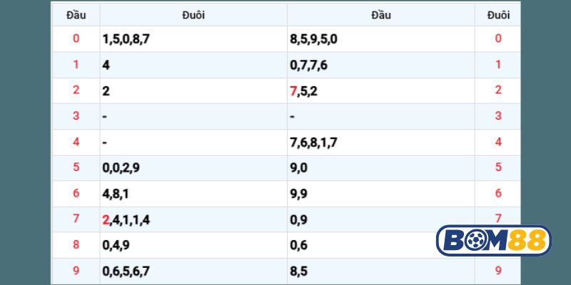 Cùng Bom88 chốt những cặp lô đẹp hôm nay ngày 27/10/2025