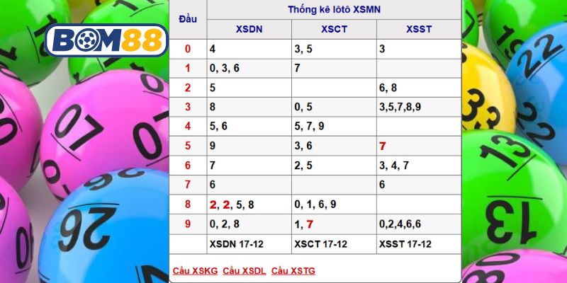 Soi cầu XSMN ngày 24/12/2025 được Bom88 bắt nhịp số đẹp hôm nay