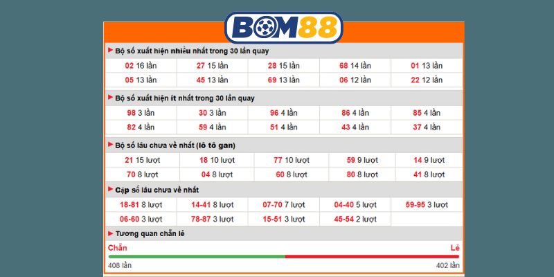 Chốt số đẹp Miền Bắc ngày 02/11/2025 cùng Bom88
