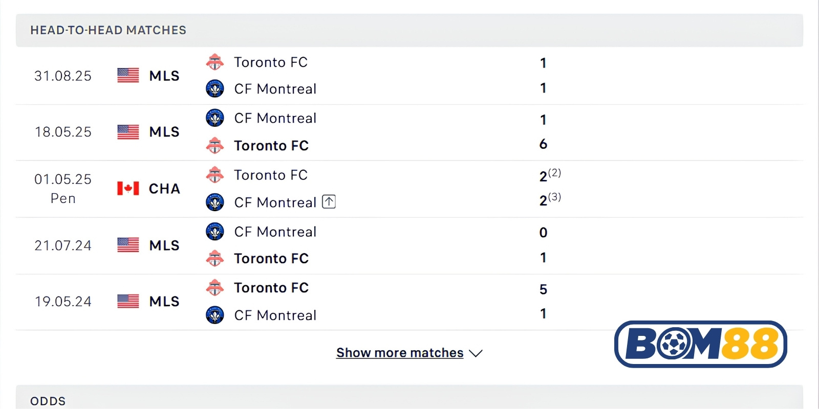 Lịch sử đối đầu của Montreal vs Toronto