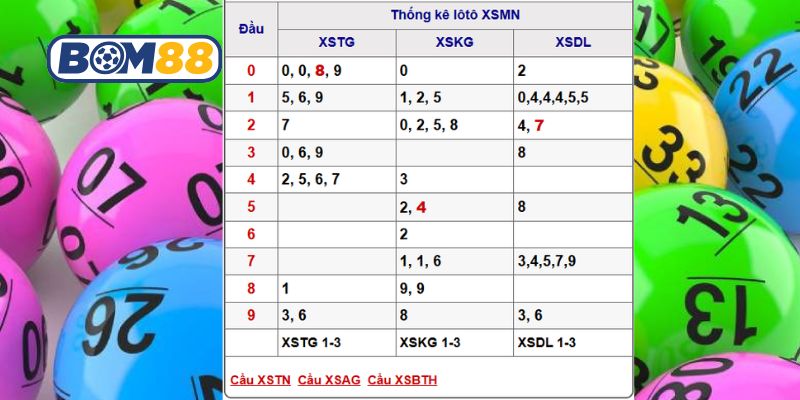 Bắt nhịp số đẹp đài Miền Nam ngày 08/03/2026 từ Bom88
