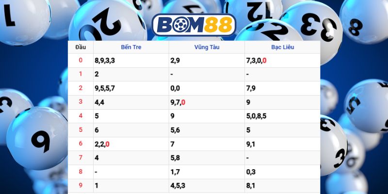 Soi cầu XSMN ngày 02/12/2025 được Bom88 gợi ý dàn số vàng hôm nay