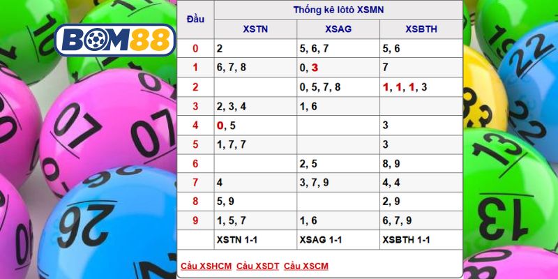 Soi cầu XSMN ngày 08/01/2026 được Bom88 bắt nhịp hôm nay