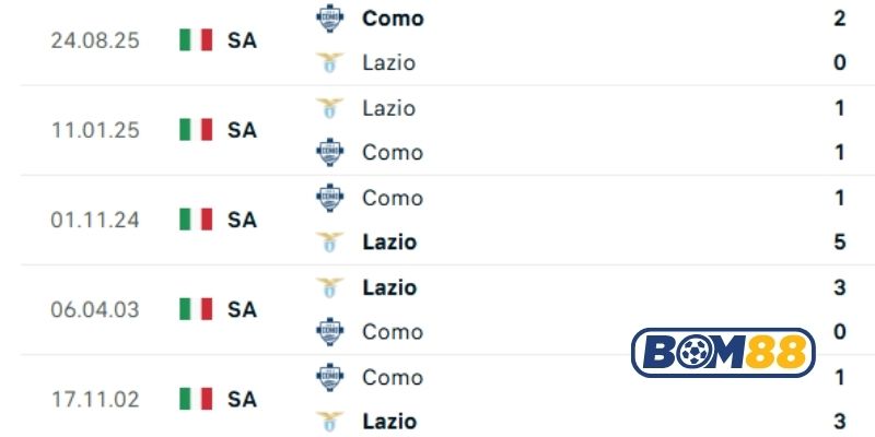 Lịch sử đối đầu giữa hai đội Lazio vs Como
