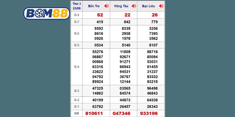 Cùng Bom88 thống kê chi tiết lại kết quả XSMN kỳ quay trước ngày 23/09/2025