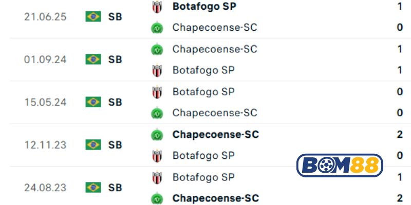 Lịch sử đối đầu giữa 2 đội Chapecoense vs Botafogo