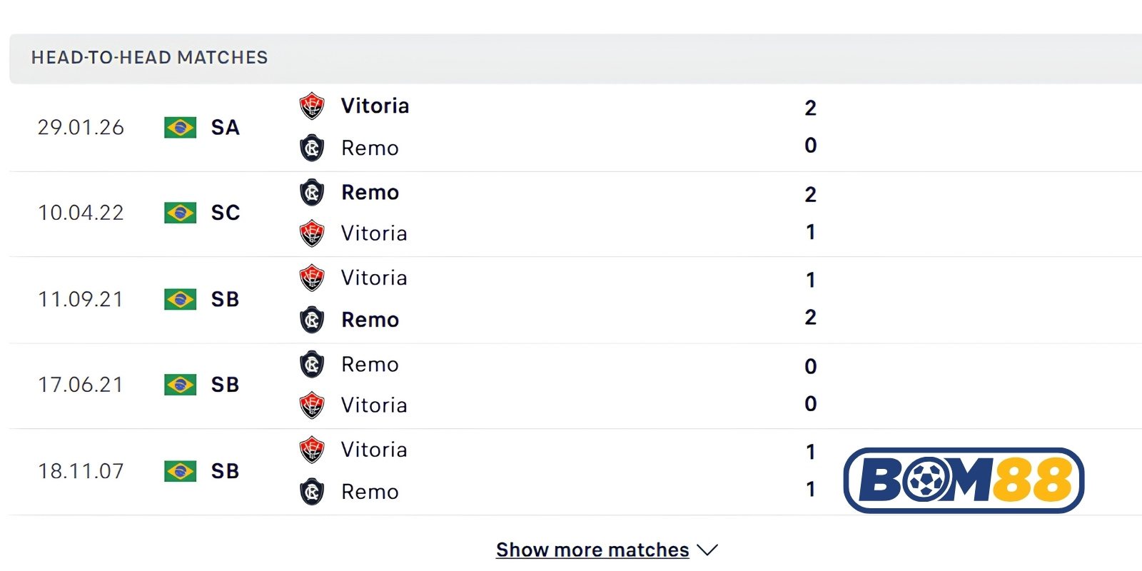 Lịch sử đối đầu của Remo PA vs Vitoria BA