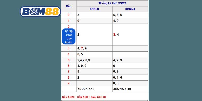Soi cầu XSMT ngày 14/10/2025 được Bom88 bắt nhịp hôm nay