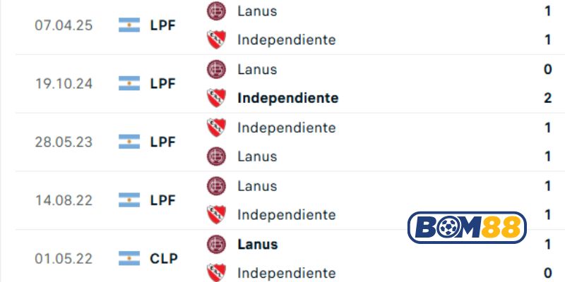 Lịch sử đối đầu giữa 2 đội Independiente vs Lanus