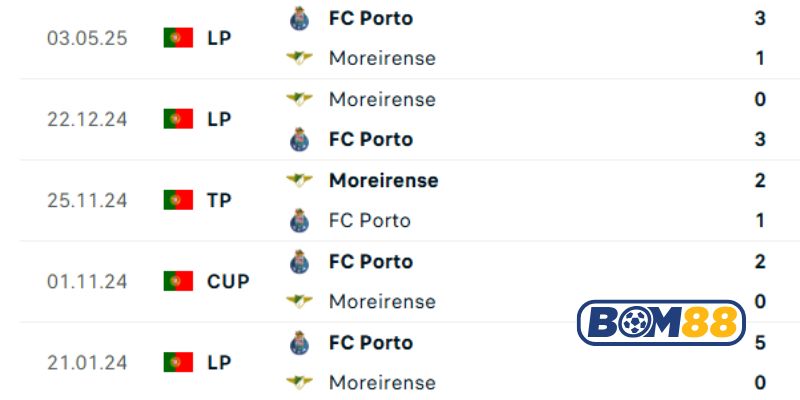 Lịch sử đối đầu giữa 2 đội Moreirense vs Porto