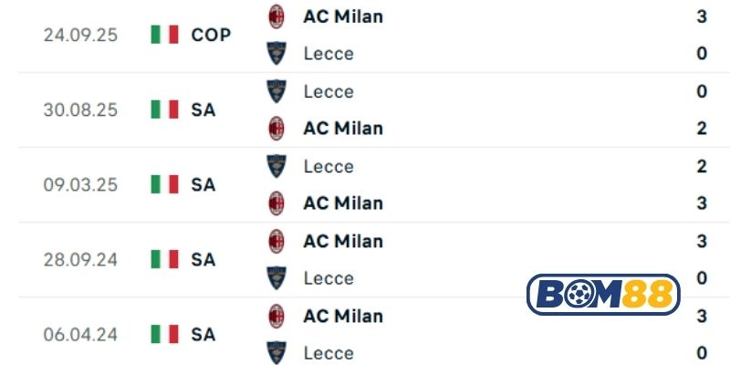 Lịch sử đối đầu giữa hai đội AC Milan vs Lecce