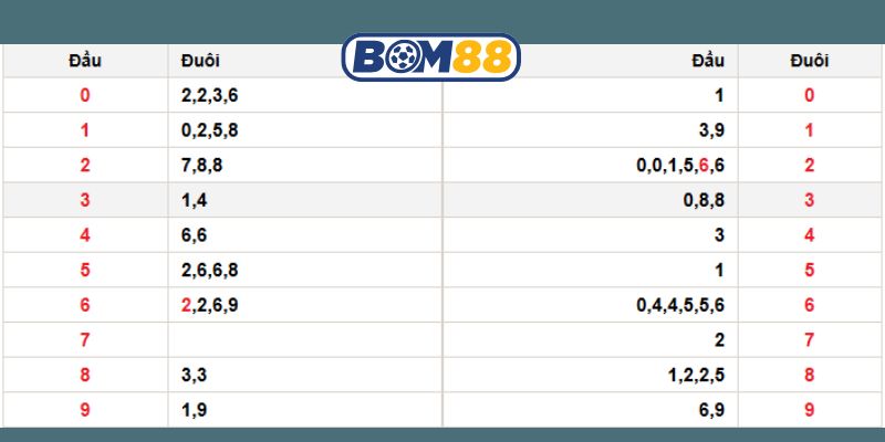 Chốt số đẹp Miền Bắc hôm nay cùng Bom88 ngày 19/10/2025