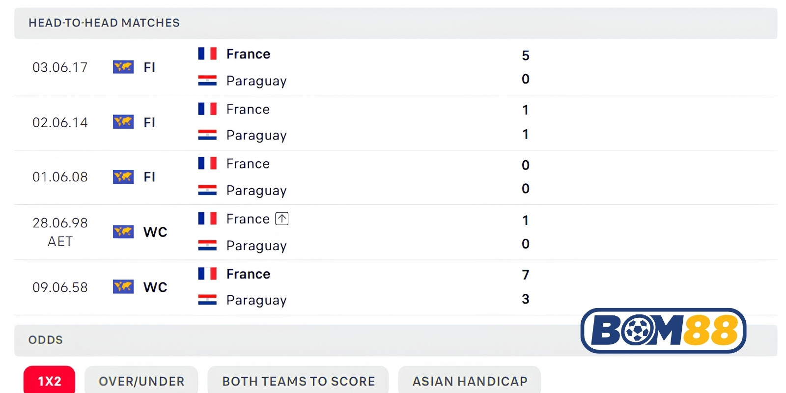 Lịch sử đối đầu của Paraguay vs Pháp