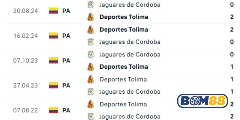 Lịch sử đối đầu giữa 2 đội Tolima vs CD Jaguares