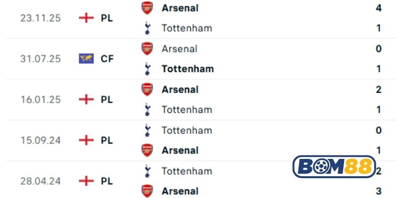 Lịch sử đối đầu giữa hai đội Tottenham vs Arsenal