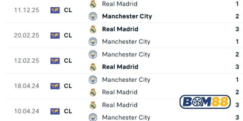 Lịch sử đối đầu giữa hai đội Real Madrid vs Man City