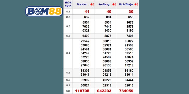 Cùng Bom88 thống kê chi tiết lại dữ liệu XSMN kỳ trước 09/10/2025