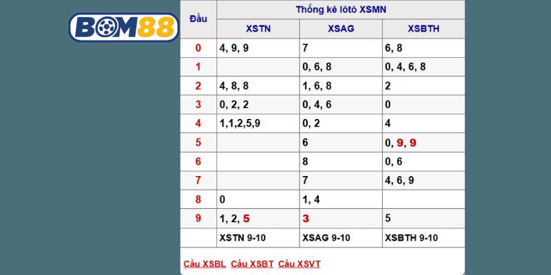Soi cầu XSMN ngày 16/10/2025 từ nhà cái Bom88