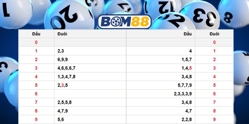 Chốt số tiềm năng Miền Bắc ngày 25/11/205 cùng Bom88