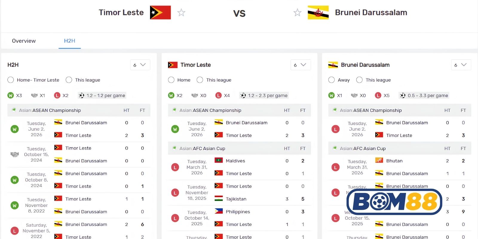 Bảng tỷ lệ kèo trận Đông Timor vs Brunei ngày 09/06/2026