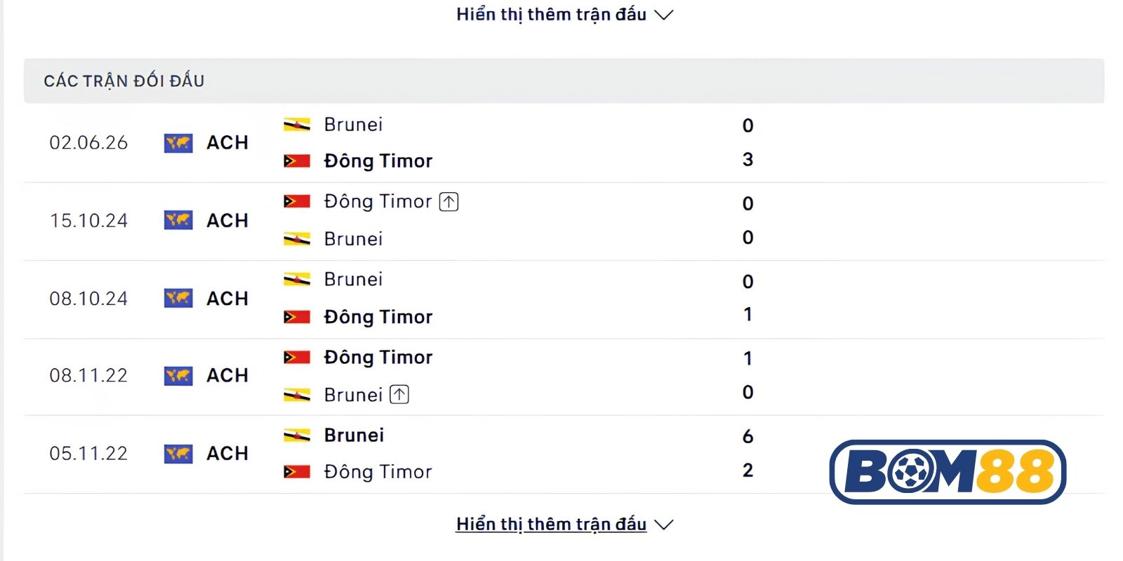 Lịch sử đối đầu giữa hai đội Đông Timor vs Brunei