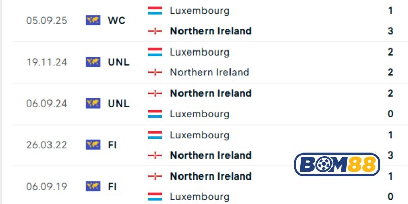 Lịch sử đối đầu giữa 2 đội Bắc Ireland vs Luxembourg