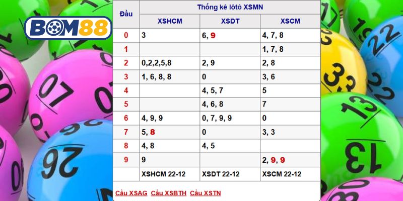 Soi cầu XSMN ngày 29/12/2025 được Bom88 bắt nhịp lô đẹp hôm nay