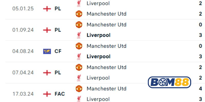 Lịch sử đối đầu giữa 2 đội Liverpool vs Man United