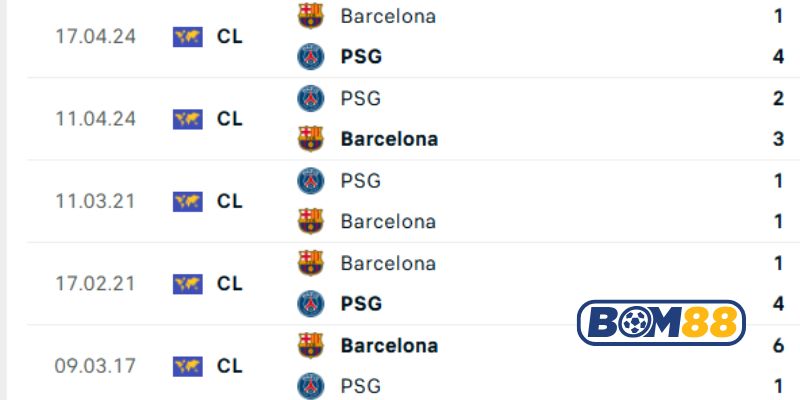 Lịch sử đối đầu giữa 2 đội Barcelona vs PSG