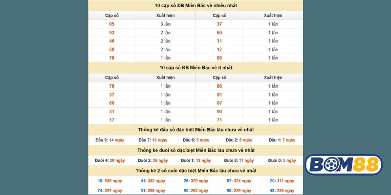 Cùng Bom88 chốt dàn số sáng giá nhất hôm nay ngày 07/10/2025