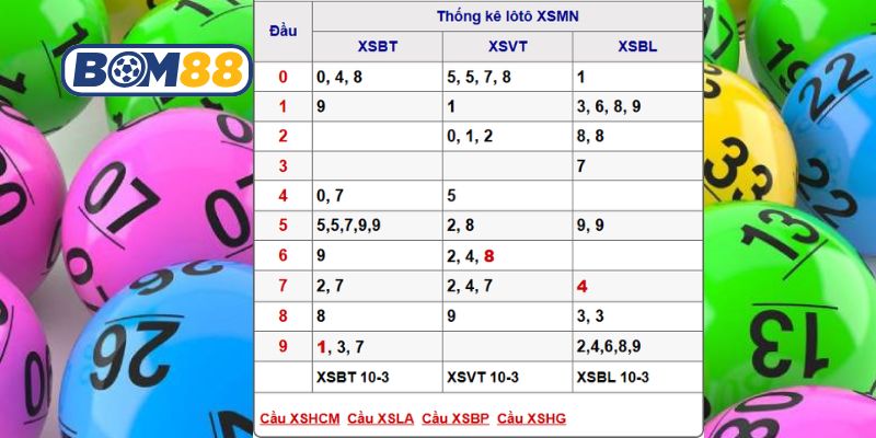 Bắt lô đẹp đài Miền Nam ngày 17/03/2026 cùng Bom88