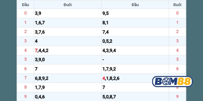 Cùng Bom88 phân tích cầu XSMB ngày 09/10/2025 qua 4 công thức