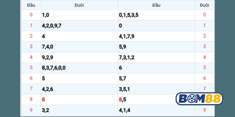 Chốt lô đẹp Miền Bắc hôm nay ngày 06/11/2025 cùng Bom88