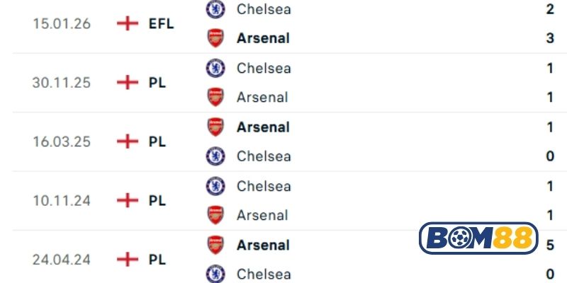 Lịch sử đối đầu giữa hai đội Arsenal vs Chelsea