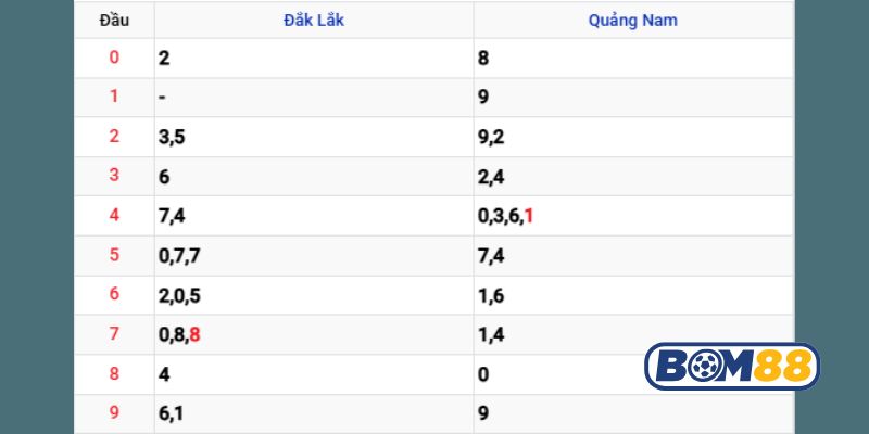 Soi cầu XSMT ngày 18/11/2025 được Bom88 gợi ý lô tài lộc hôm nay