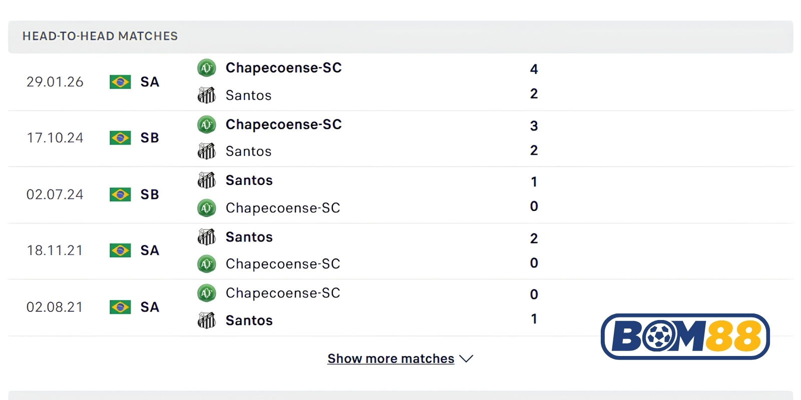 Lịch sử đối đầu của Santos vs Chapecoense