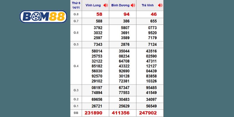Cùng Bom88 phân tích dữ liệu 3 đài Miền Nam ngày 14/11/2025