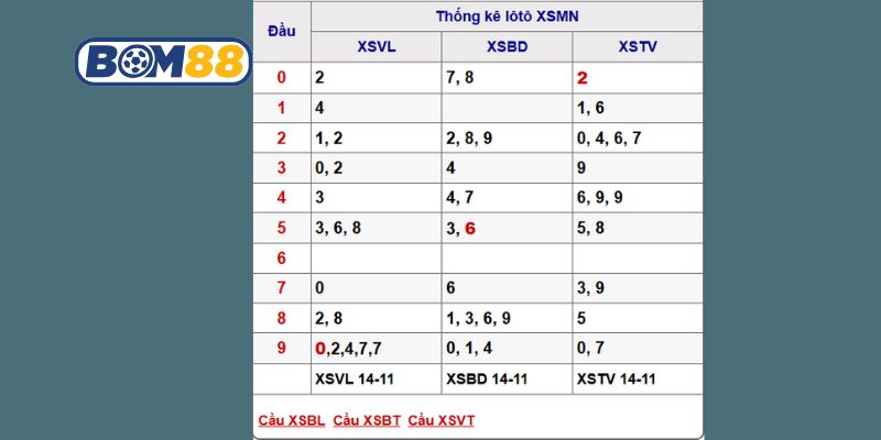 Soi cầu XSMN ngày 21/11/2025 được Bom88 gợi ý nhịp cầu sáng hôm nay