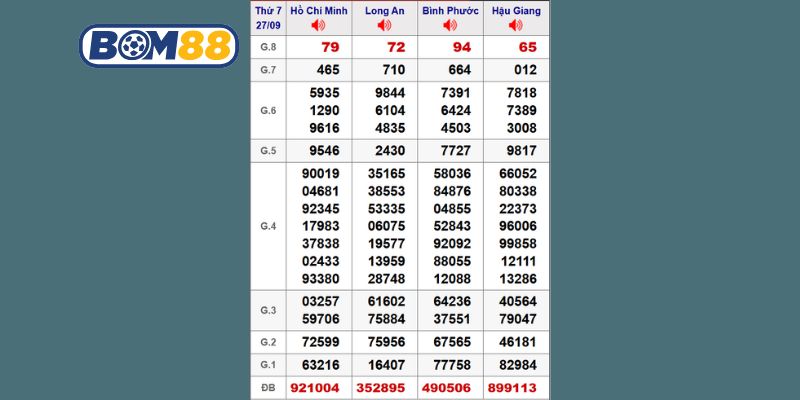 Cùng Bom88 thống kê chi tiết lại kết quả XSMN kỳ trước ngày 27/09/2025