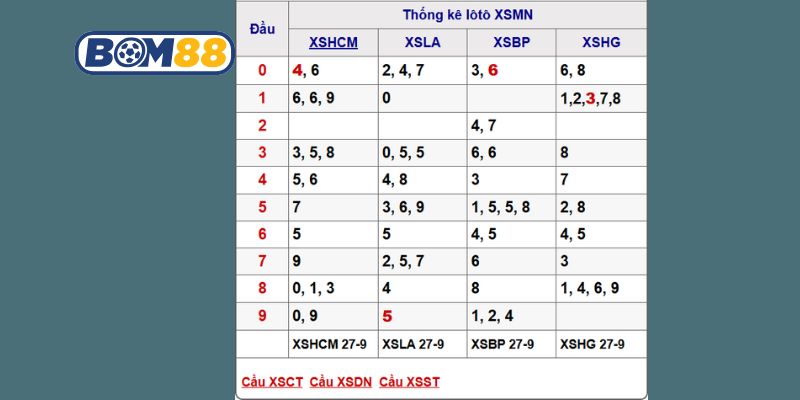 Soi cầu XSMN ngày 04/10/2025 được Bom88 bắt nhịp chuẩn nhất hôm nay