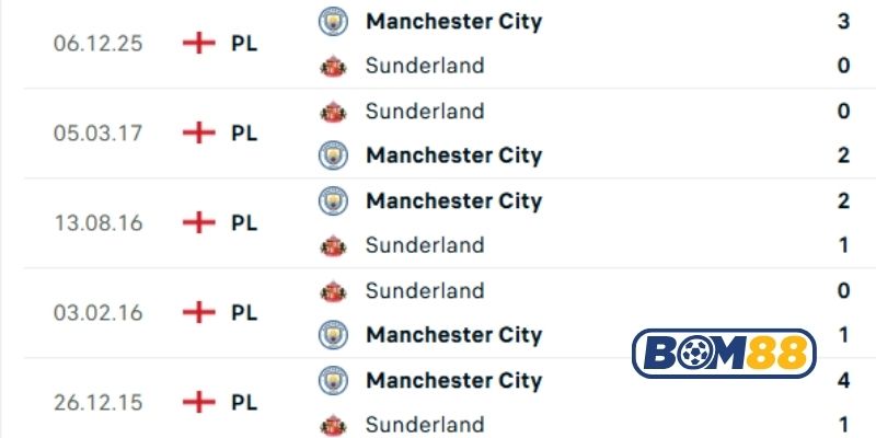 Lịch sử đối đầu giữa hai đội Sunderland vs Man City