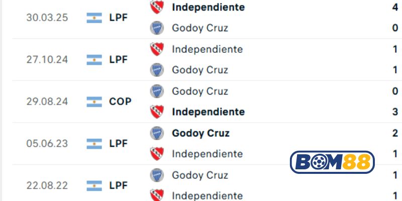 Lịch sử đối đầu giữa 2 đội Godoy Cruz vs Independiente