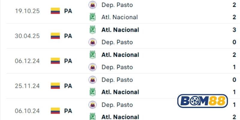 Lịch sử đối đầu giữa 2 đội Pasto vs Atletico Nacional