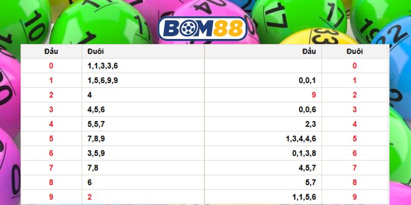 Chốt số đẹp đài Miền Bắc ngày 15/12/2025 cùng Bom88