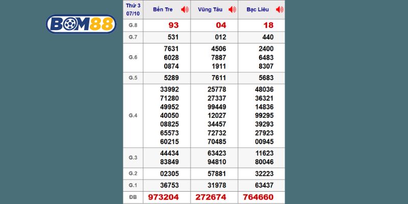 Cùng Bom88 thống kê chi tiết lại kết quả XSMN kỳ trước ngày 07/10/2025