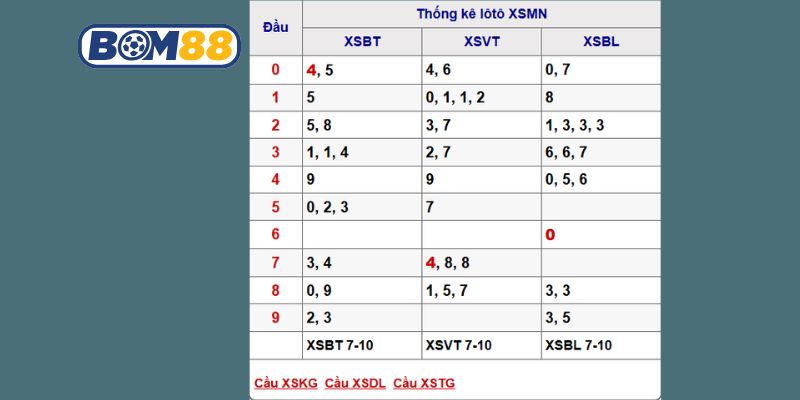 Soi cầu XSMN ngày 14/10/2025 từ nhà cái Bom88